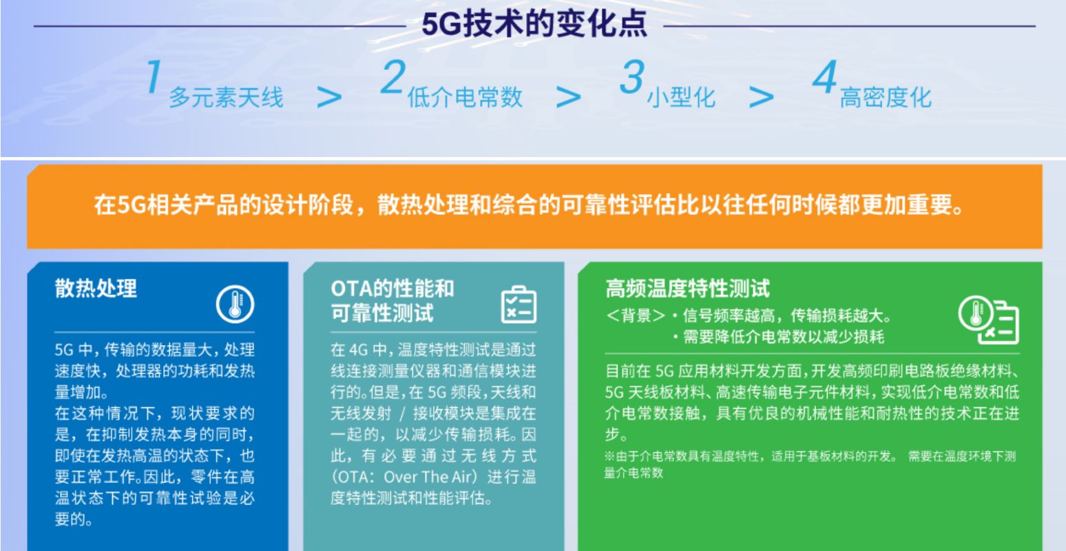 5G市場テスト機器